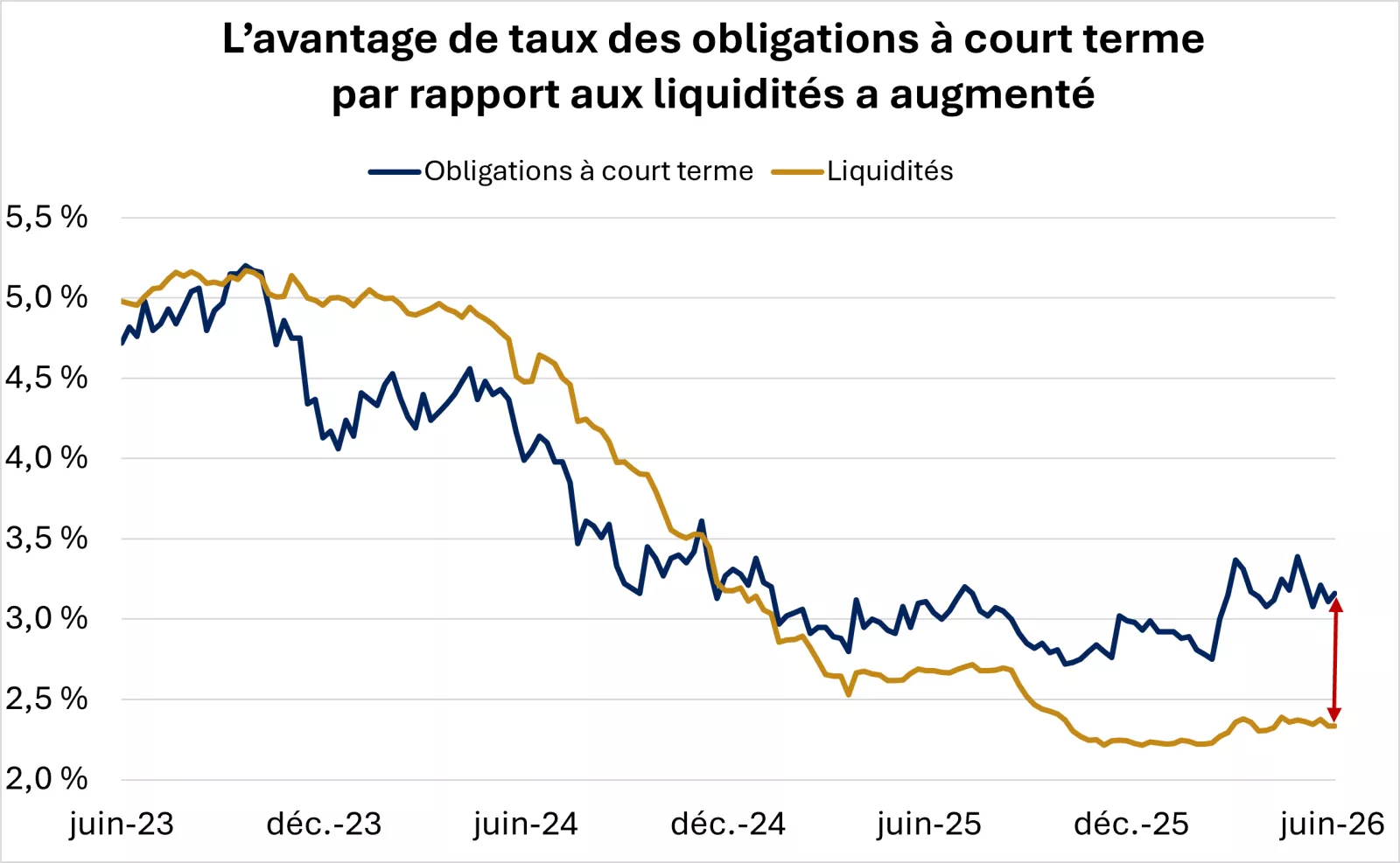  Ce graphique montre que l’avantage de taux des obligations à court terme par rapport aux liquidités a augmenté. Les obligations à court terme sont représentées par le rendement dans le pire scénario de l’indice Bloomberg Global Aggregate Canadian Governme
