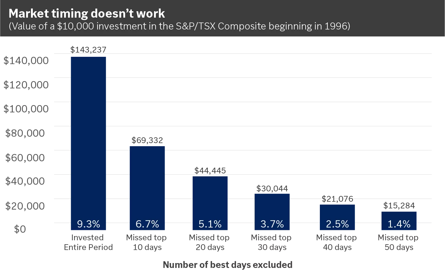  1/1/1995 - 12/31/2024. These calculations assume the best days, as defi ned as the top percentage gains for the S&P/TSX Composite Total Return Index. Total return includes reinvested dividends. These calculations do not include any commissions or transact
