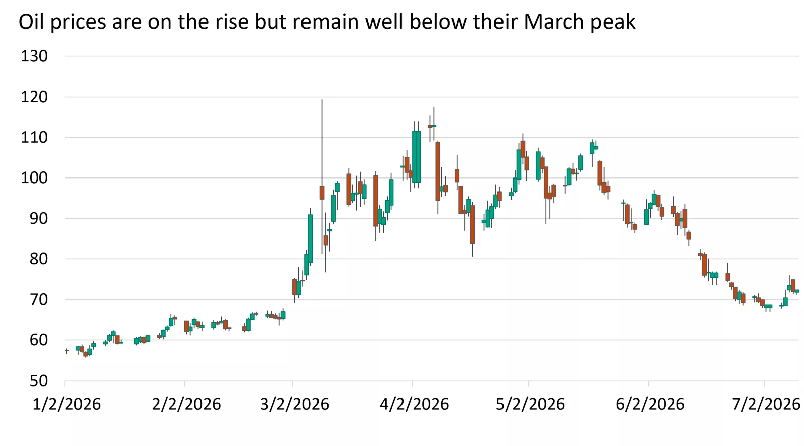 The graph shows a roundtrip in oil prices this year. Renewed geopolitical tensions have lifted prices, but they remain well below their March peak. Past performance does not guarantee future results.