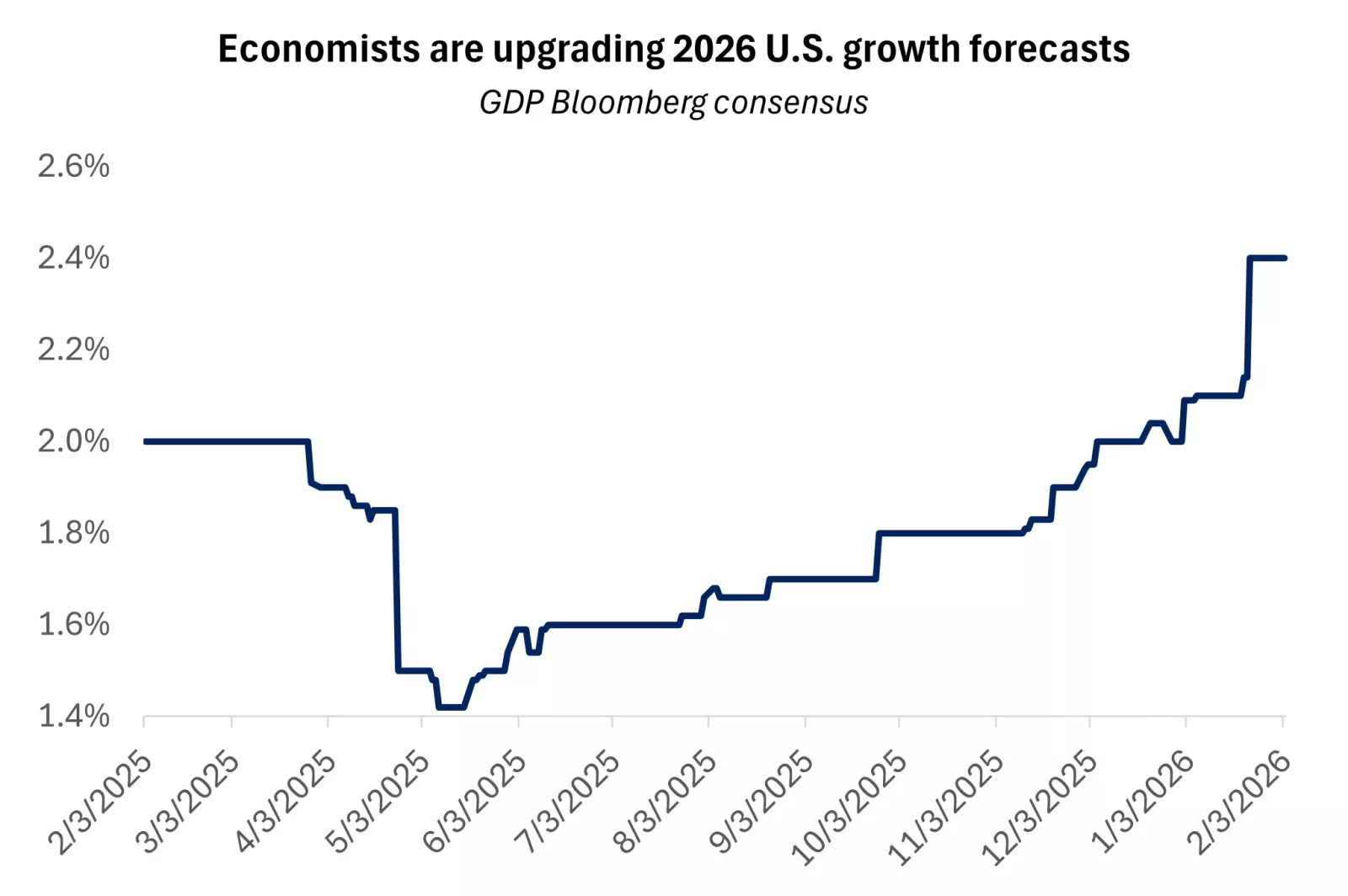  The graph shows that economists have been revising 2026 U.S. GDP growth estimates higher.
