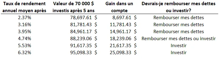 Ce graphique présente l’effet d’un placement de 70 000 $ dans une fourchette de rendements potentiels.