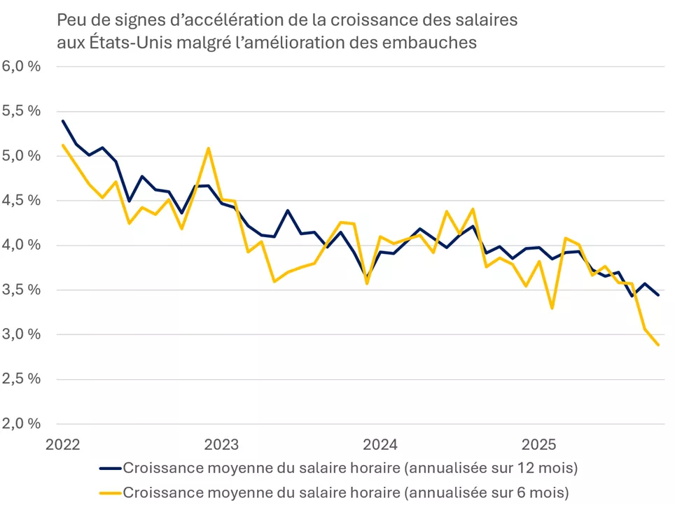Ce graphique montre que la croissance des salaires aux États-Unis a continué de ralentir en 2026, malgré l’augmentation du nombre d’emplois.