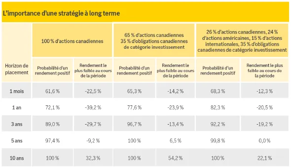 chart showing how the historical returns of a hypothetical portfolios have higher odds of a positive return over longer time horizons.