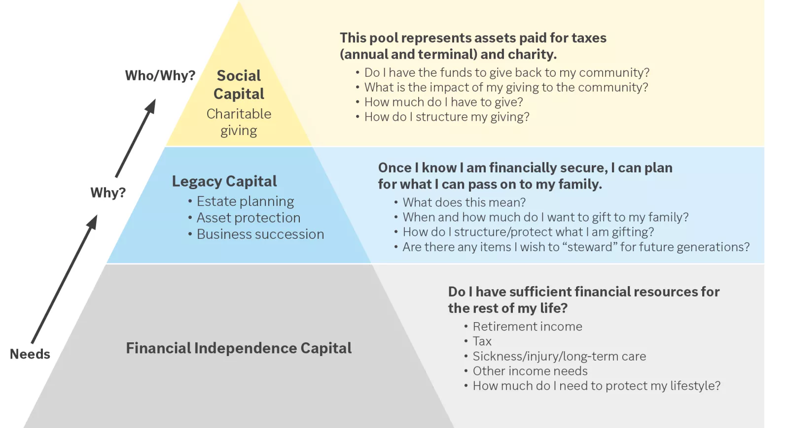  The planning pyramid is a tool to help you evaluate your financial resources.
