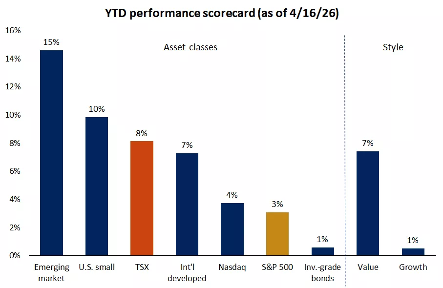  The graph shows total returns from different asset classes since the start of the year.
