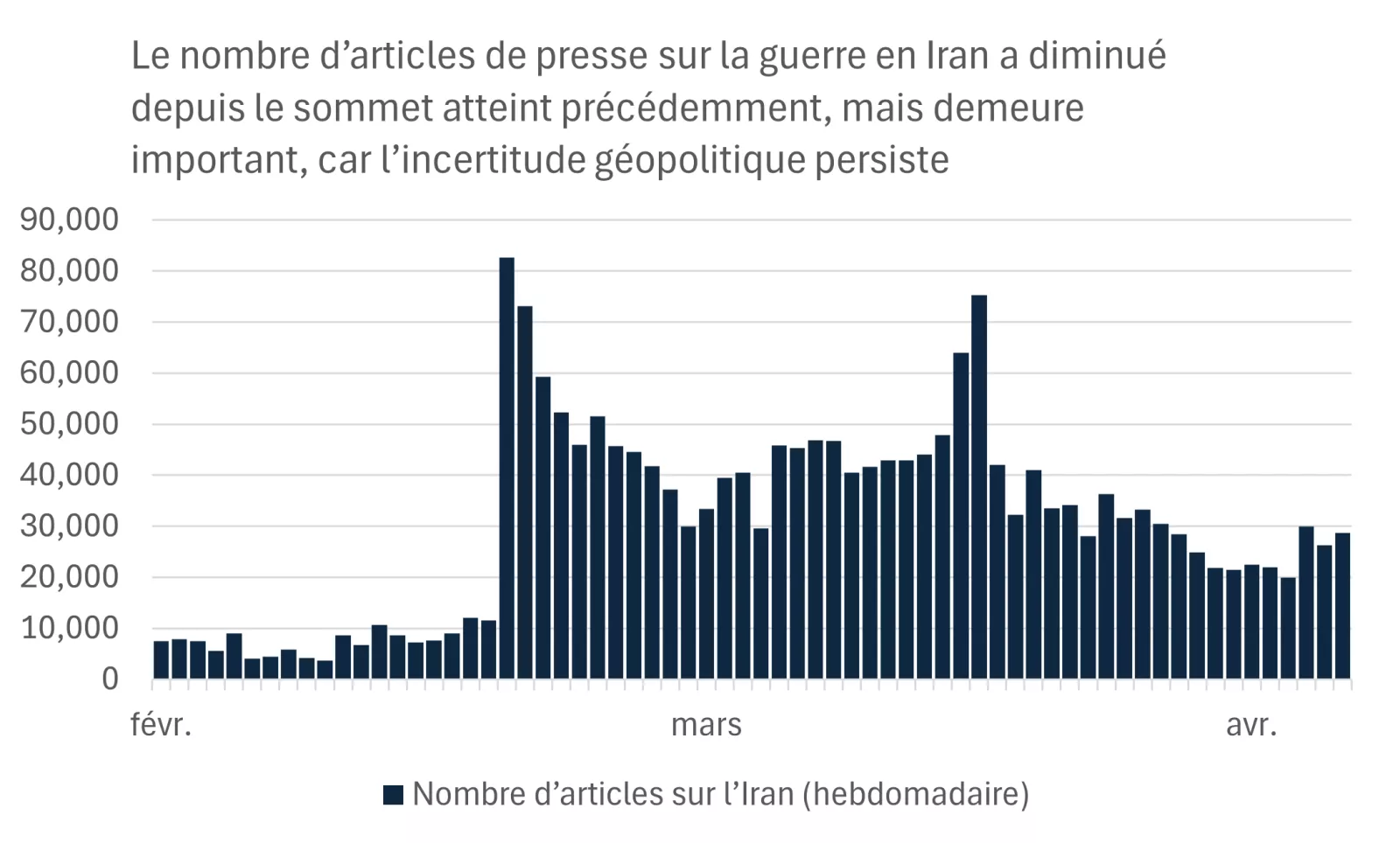 Ce graphique montre que le nombre d’articles sur la guerre en Iran a fortement augmenté depuis février