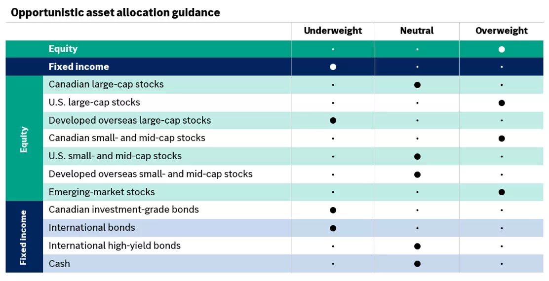The table shows the Edward Jones opportunistic asset allocation guidance.