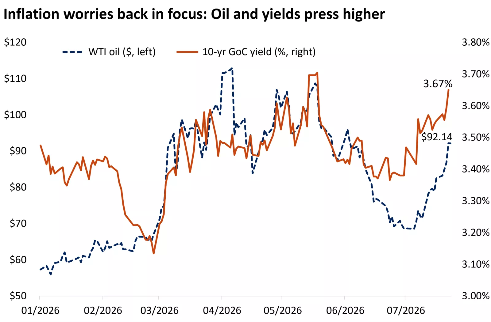  The graph shows that oil prices and bond yields have been rising together in response to the re-escalation of the conflict in the Middle East. Past performance does not guarantee future results.
