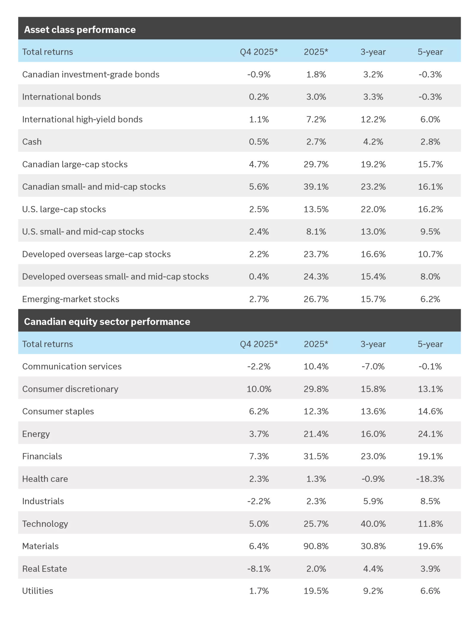 Investment performance benchmarks