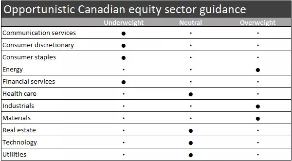 opportunistic Canadian equity sector guidance