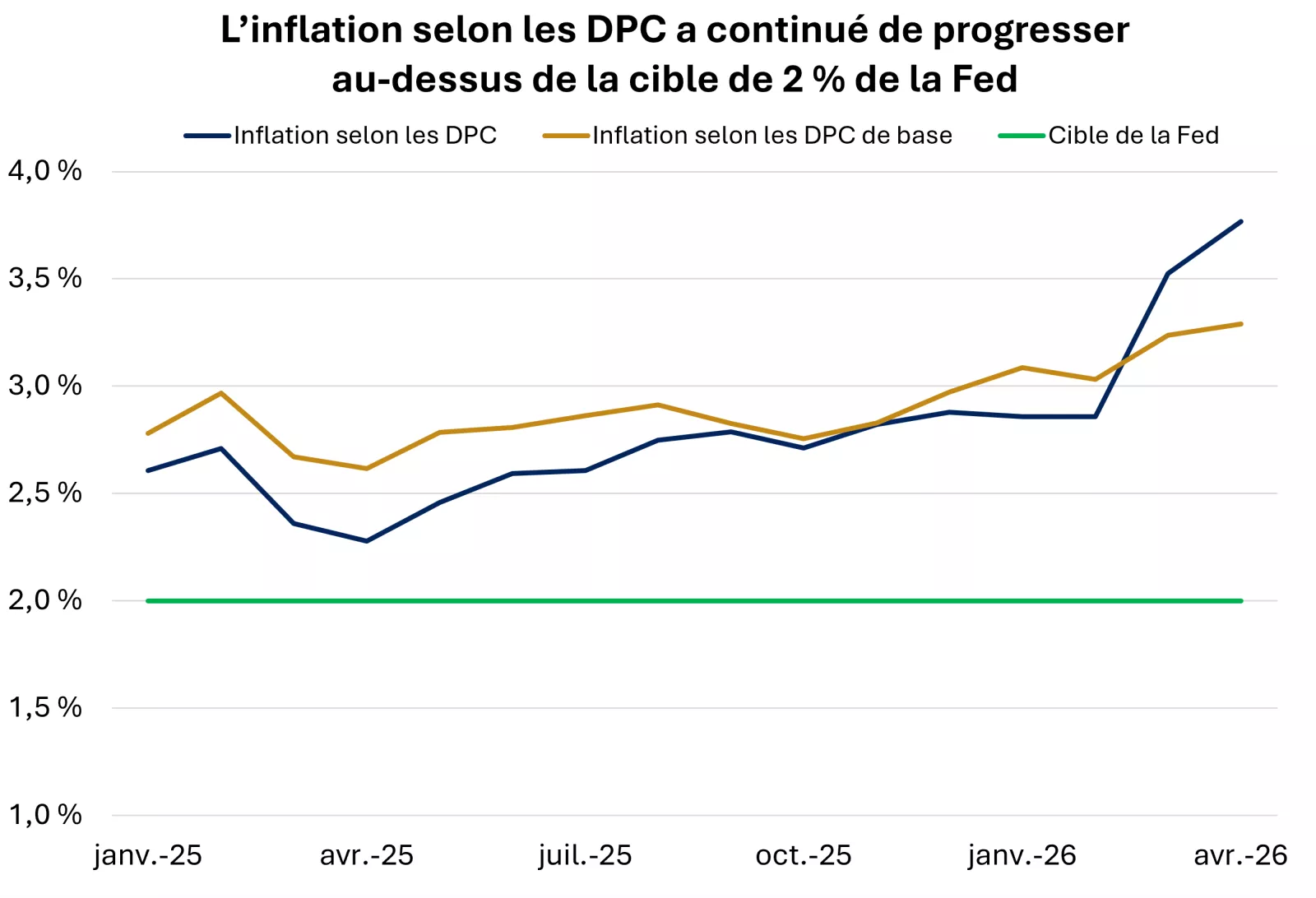  Le graphique montre que l’inflation globale et l’inflation des DPC de base ont continué de progresser au-dessus de la cible de 2 % de la Fed.
