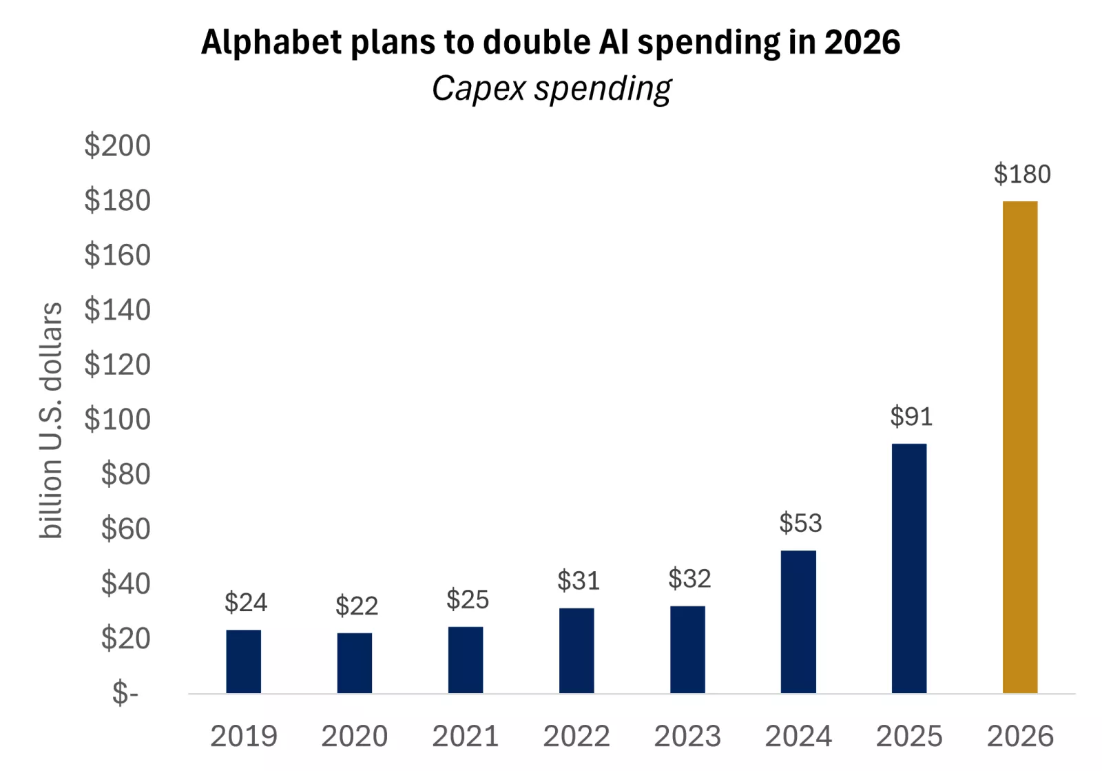  The graph shows Alphabet recently announced that 2026 capital expenditures could nearly double 2025 levels to around $180 billion.
