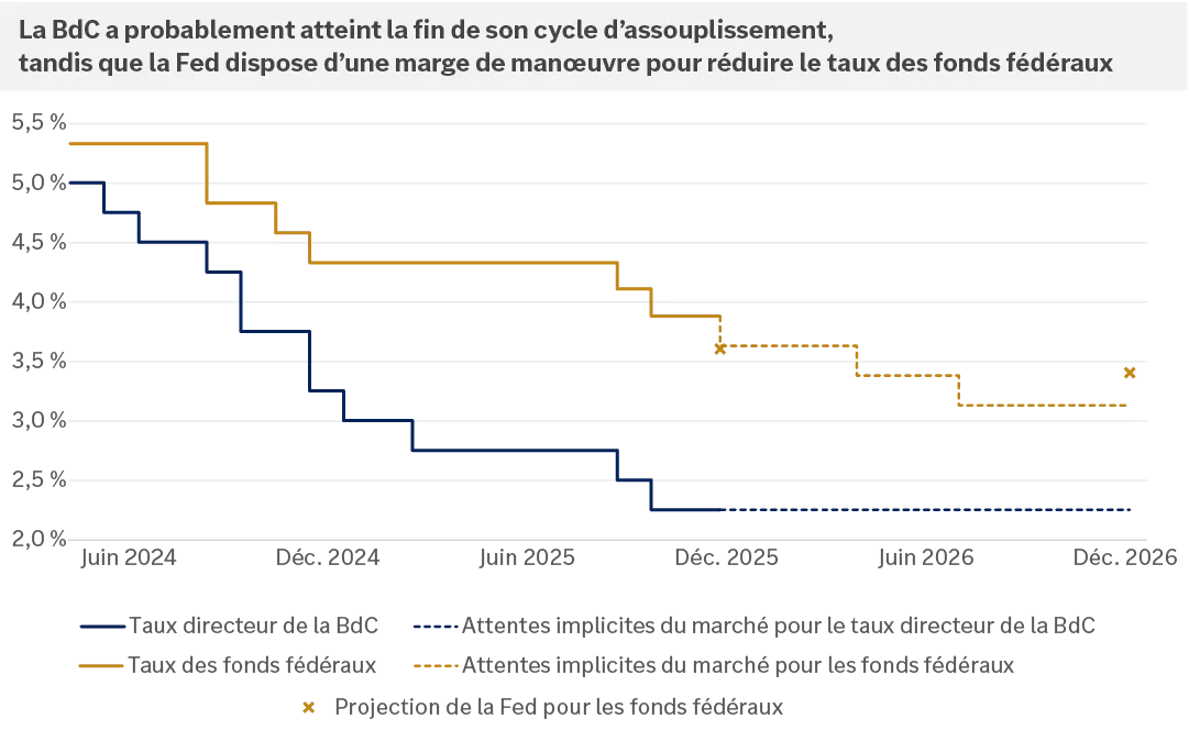Ce graphique montre le taux directeur de la Banque du Canada et le taux des fonds fédéraux depuis 2024, ainsi que les prévisions implicites du marché et les projections de la Fed jusqu’en 2026. 
