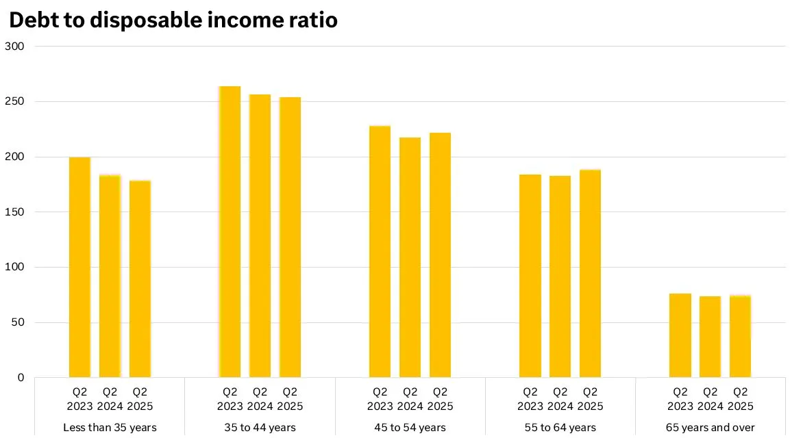 This chart shows that the debt-to-income ratio of Canadians in younger age brackets (less than 45 years) has decreased over the last three years, while that of those in older age brackets (45 years and older) declined last year, but rose again this year.