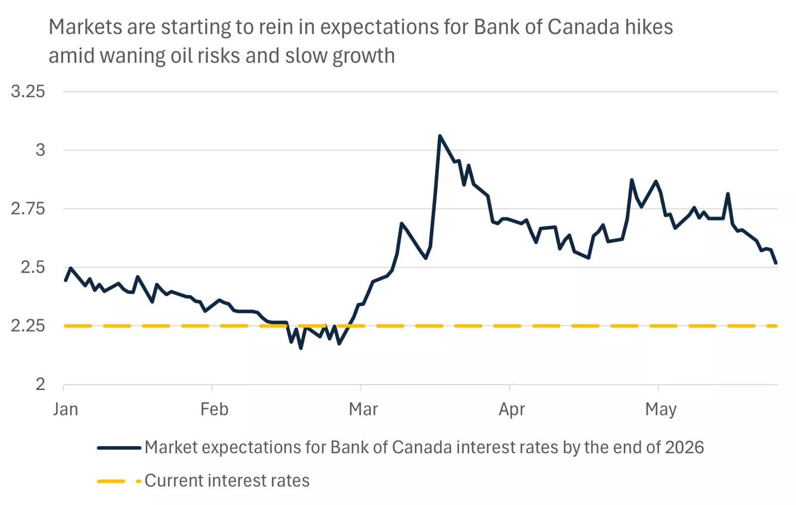 This chart shows that market expectations for rate hikes peaked in March when investors expected interest rates to rise to 3%, before softening recently to 2.5%.