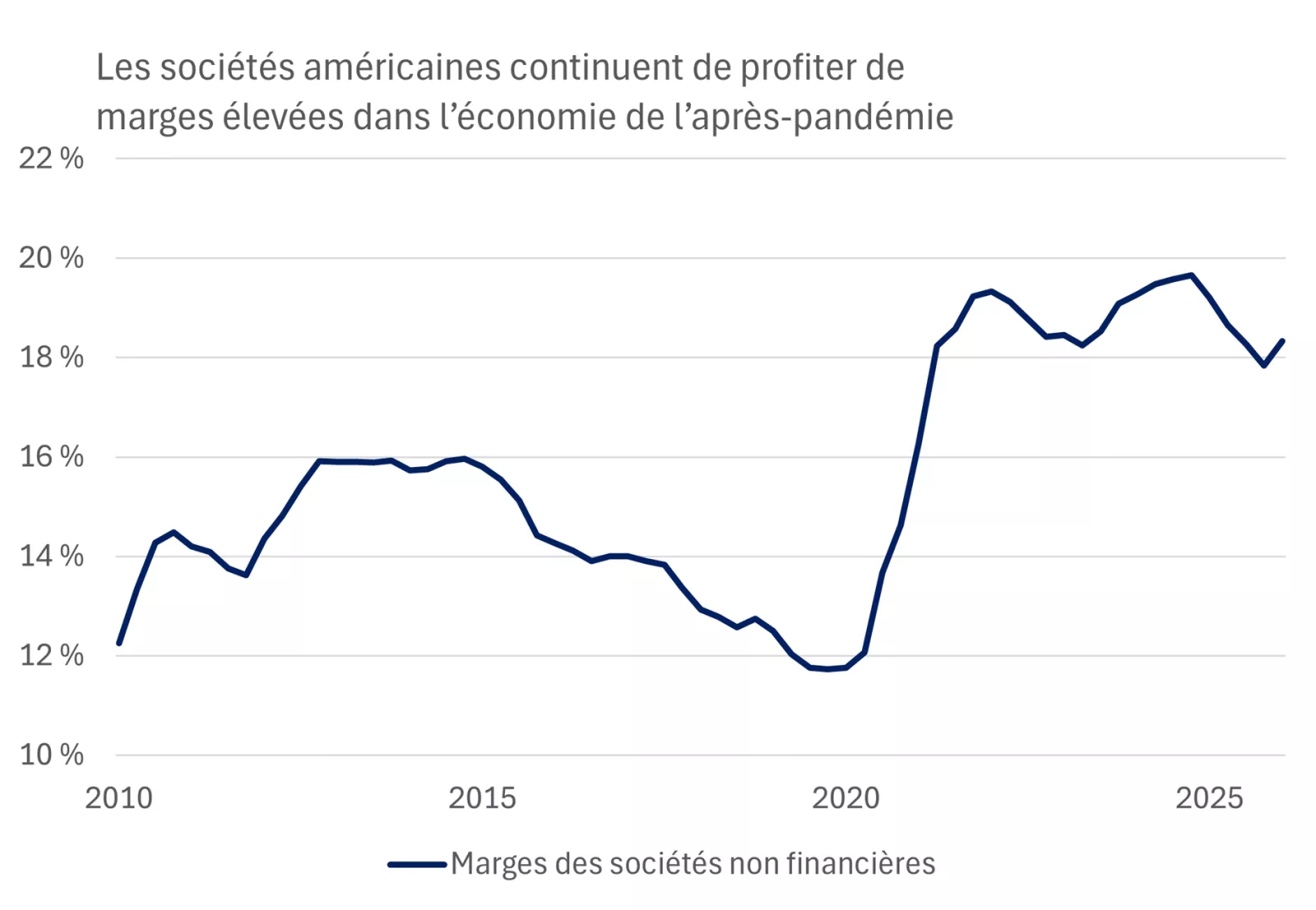 Ce graphique montre que les sociétés non financières américaines continuent de profiter de marges bénéficiaires élevées depuis la fin de la pandémie