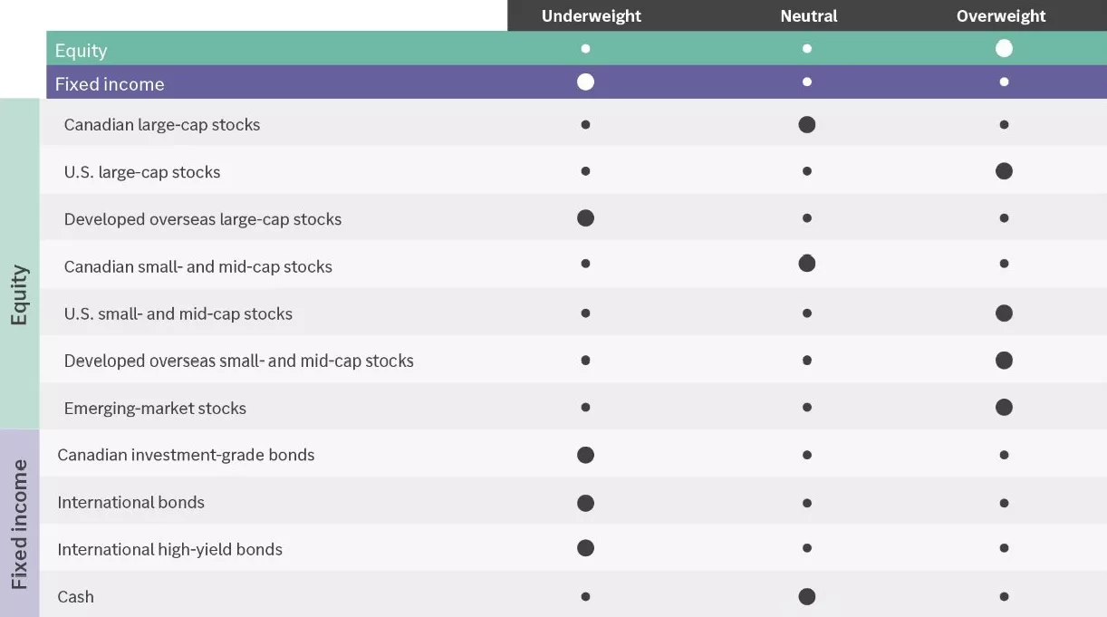 Our opportunistic asset allocation guidance