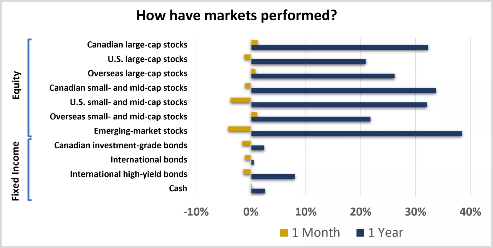 How have markets performed?