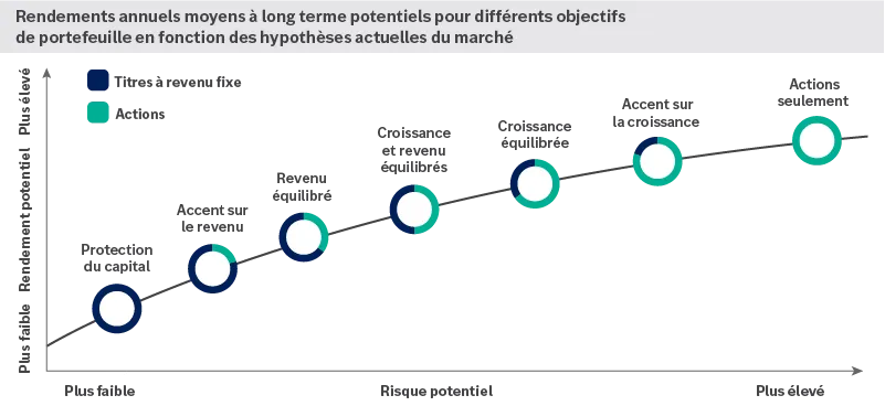 chart showing the potential long-term average annual returns for different portfolio objectives based on our current market assumptions.