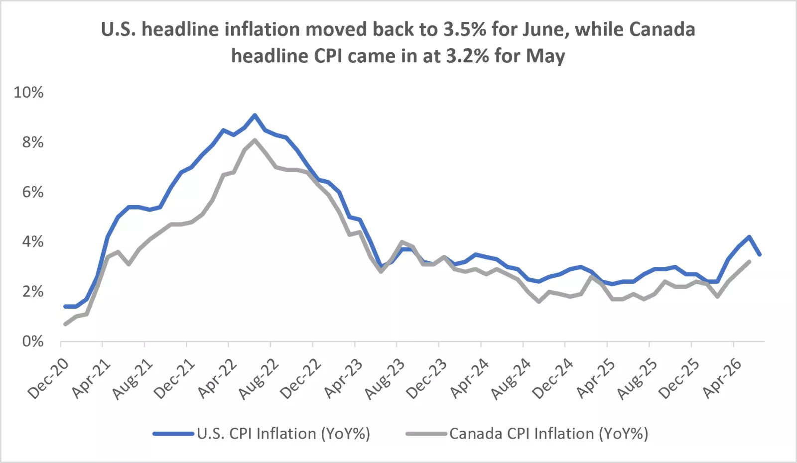  The chart shows that U.S. CPI inflation moved lower in June, while Canada CPI came in at 3.2% in May.
