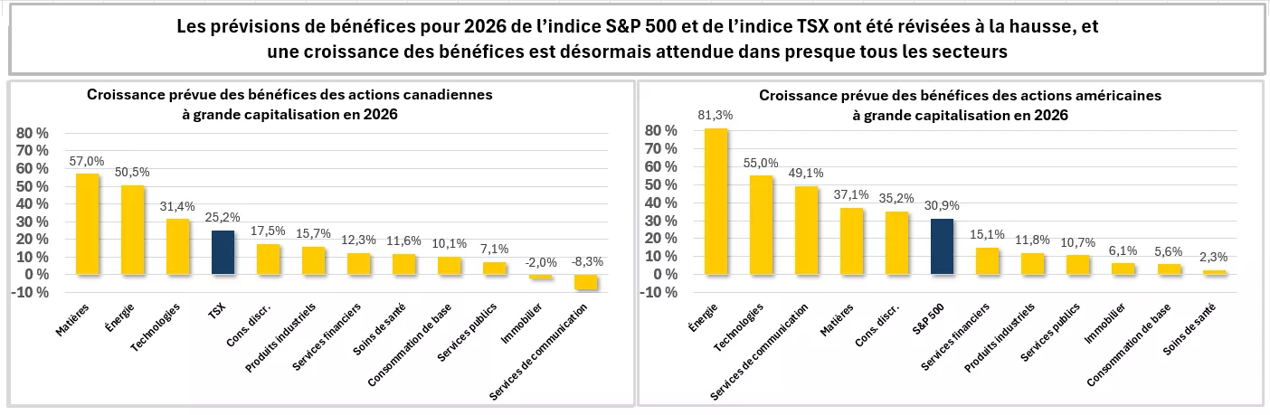 Les graphiques montrent que les prévisions de croissance des bénéfices en 2026 demeurent positives dans presque tous les secteurs de l’indice TSX et de l’indice S&P 500, ce qui témoigne de l’ampleur de la vigueur des bénéfices. Un indice n’est pas géré et