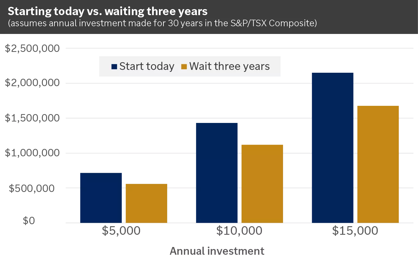  Annual returns of the S&P/TSX Composite Total Return Index, 1/1/1995 - 12/31/2024. Past performance does not guarantee future results. These calculations do not include any commissions or transaction fees that an investor may have incurred. If these fees
