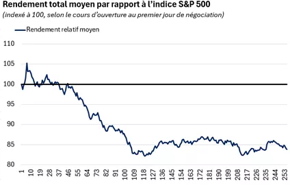 Ce graphique illustre le rendement total moyen des 30 plus importants PAPE de l’indice Russell 3000 au cours des 20 dernières années, en particulier ceux qui ont des antécédents d’au moins un an en matière de négociation. En moyenne, ces actions ont inscr