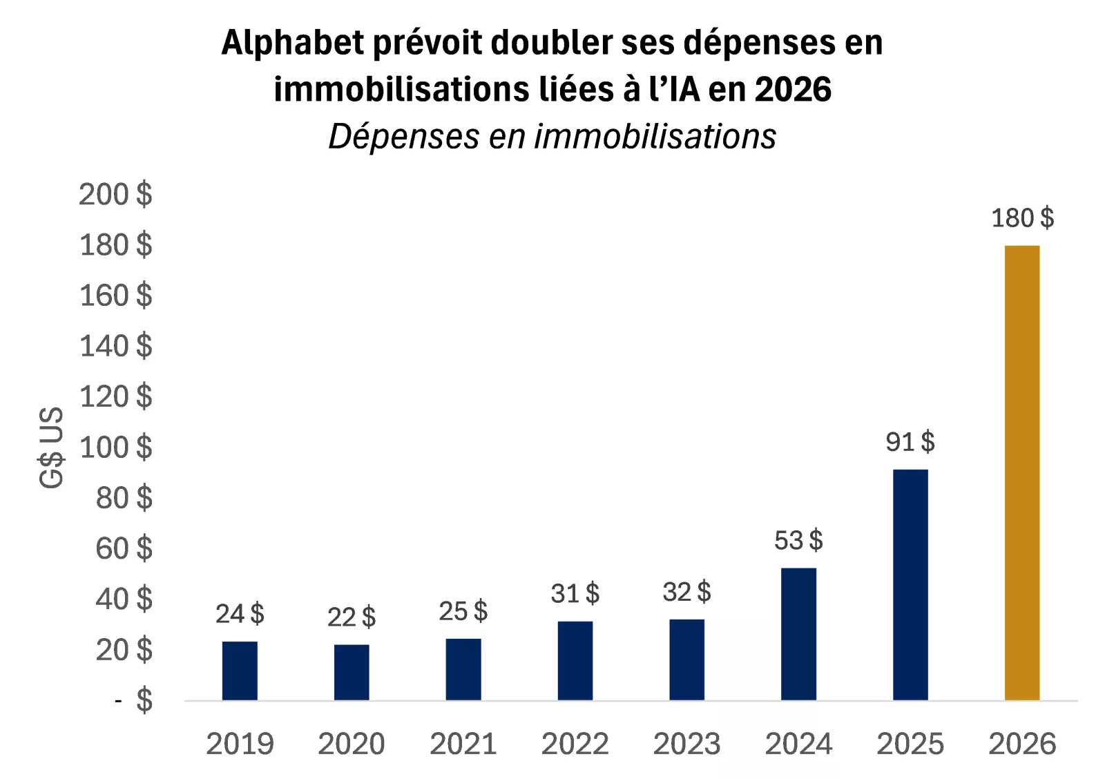 Le graphique montre la hausse récemment annoncée par Alphabet de ses dépenses en immobilisations pour 2026, qui pourraient presque doubler par rapport à 2025 pour s’établir aux alentours de 180 G$.
