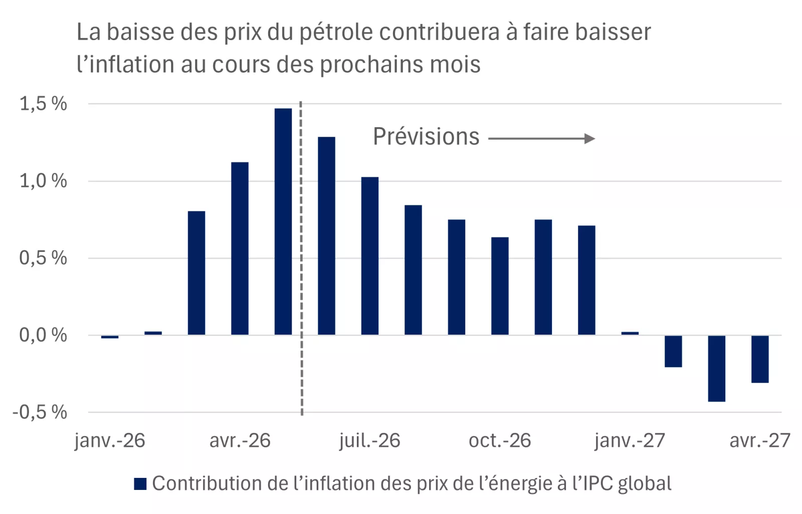 Ce graphique montre que la contribution des prix de l’énergie à l’inflation aux États-Unis a probablement atteint un sommet en mai cette année, et devrait considérablement baisser au cours de l’été.
