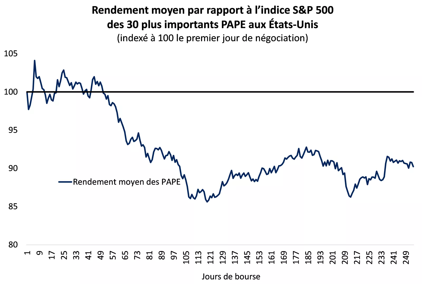 Le graphique montre le rendement moyen de la première année par rapport au rendement de l’indice S&P 500 des 30 plus importants PAPE aux États-Unis.
