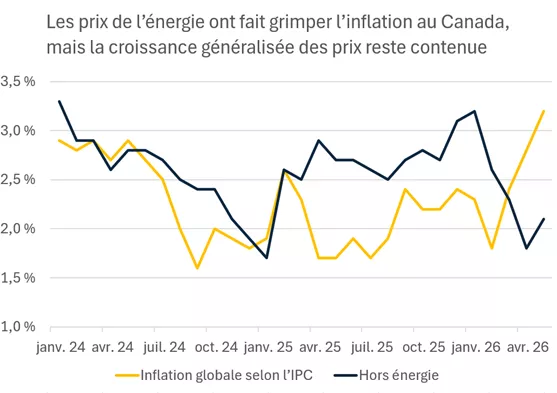  Ce graphique montre que la récente flambée de l’inflation globale au Canada est attribuable aux prix de l’énergie, les mesures de base excluant cette catégorie étant plus stables.
