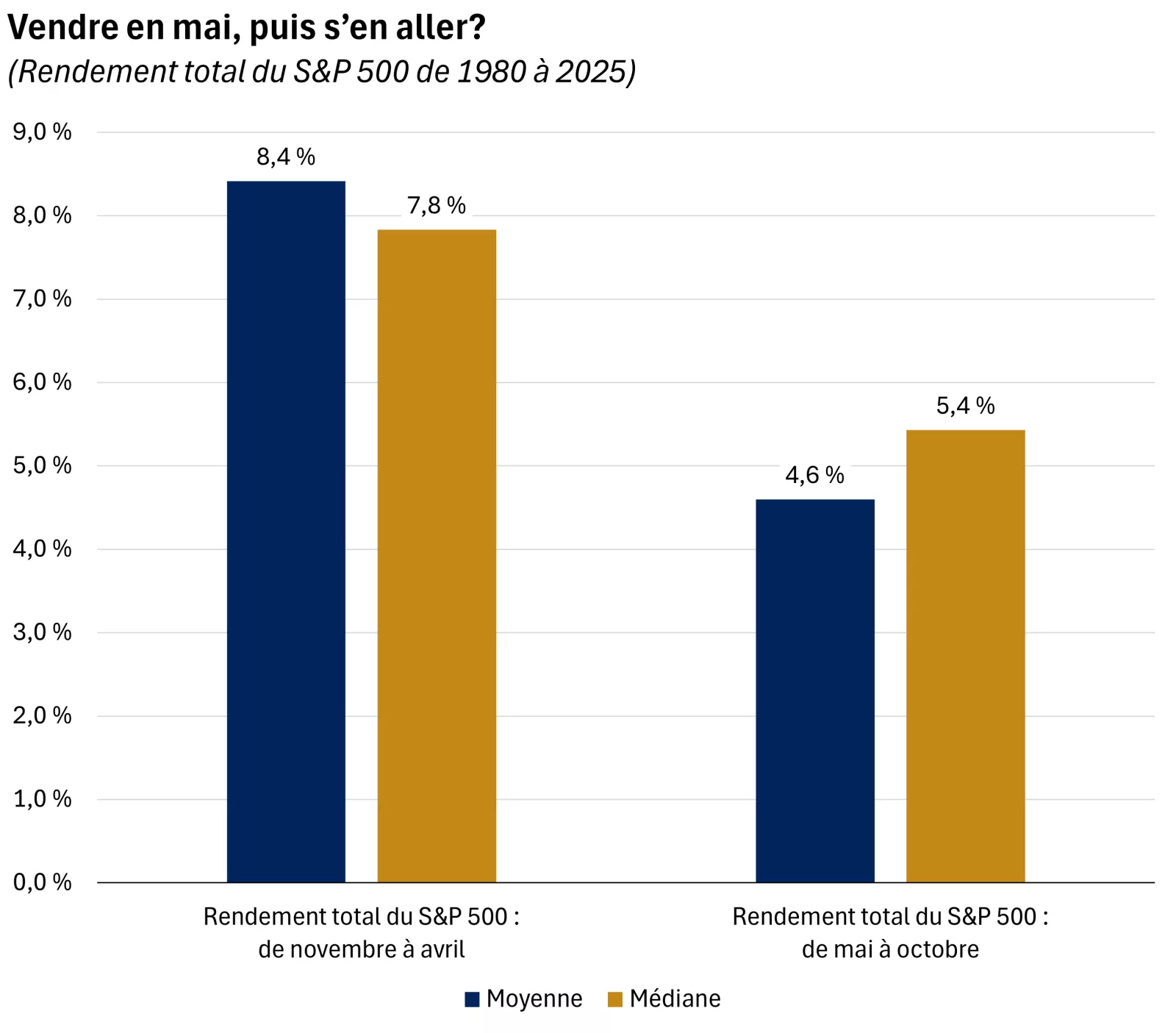 Le graphique compare le rendement de l’indice de rendement total S&P 500 de novembre à avril à celui de mai à octobre depuis 1980. En moyenne, les rendements sont plus élevés de novembre à avril, mais les actions inscrivent également en moyenne des gains