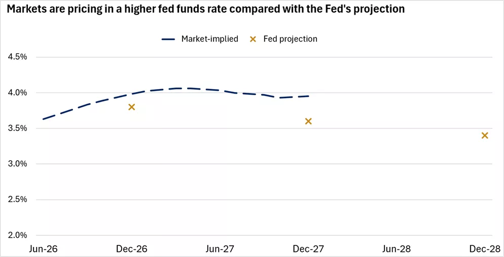 The chart shows that markets are pricing a higher fed funds rate compared with the Fed's projection.