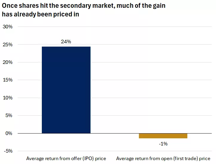 The chart shows that, on average, stocks experience strong gains relative to their IPO offering price on the first day of trading.