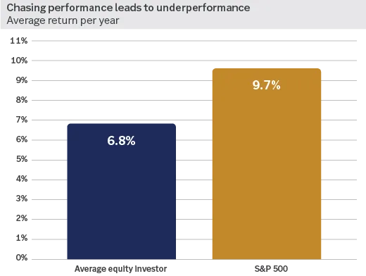 chart showing that, historically, the average equity investor has underperformed the S&P 500.
