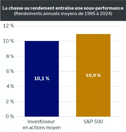  Il s'agit d'un graphique à barres qui montre que l'investisseur moyen
