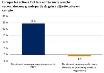 Le graphique montre qu’en moyenne, les actions affichent de solides gains par rapport à leur cours dans le cadre de leur PAPE au premier jour de négociation. Toutefois, le rendement moyen par rapport au premier cours de négociation est négatif, ce qui don