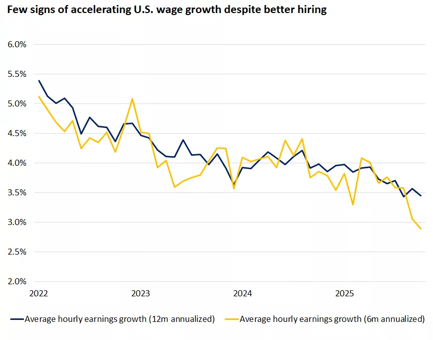 This chart shows that U.S. wage growth has continued to slow in 2026, despite the acceleration in payrolls.