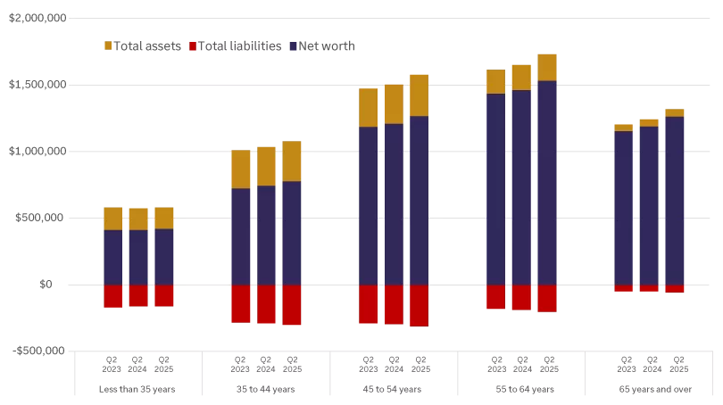  This chart shows that the net worth of Canadians in all age brackets has climbed over the last three years.
