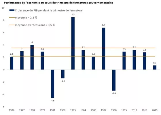 Ce graphique montre la croissance du PIB des États-Unis au cours du trimestre pendant une paralysie du gouvernement.