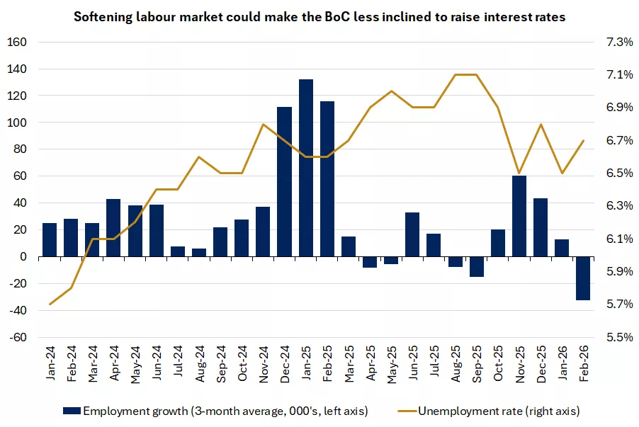  This chart shows the 3-month average in employment growth has fallen to -32,700 in February while the unemployment rate rose to 6.7%.
