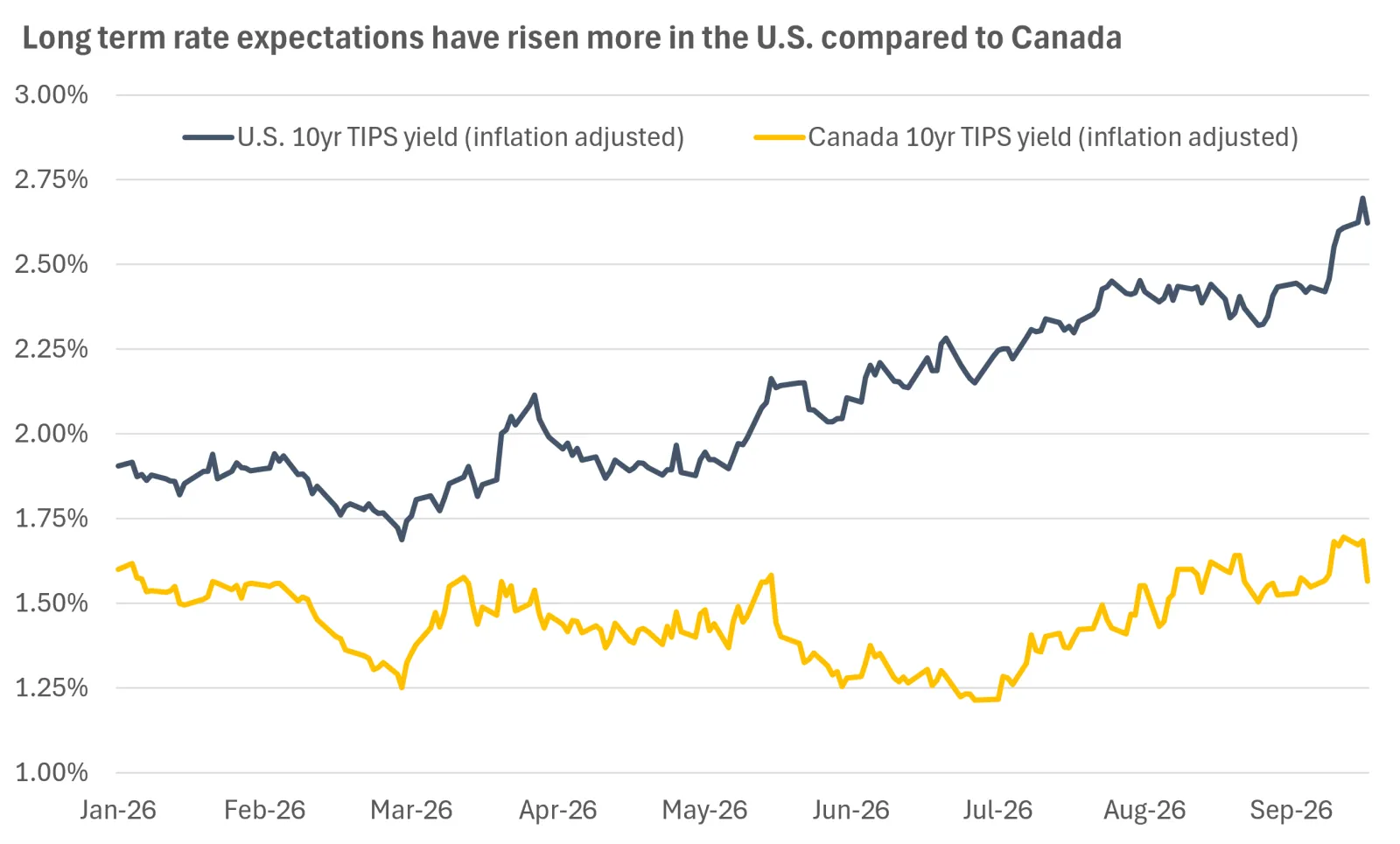 The chart shows that expectations for long term real U.S. interest rates have risen, while those in Canada remain steady.