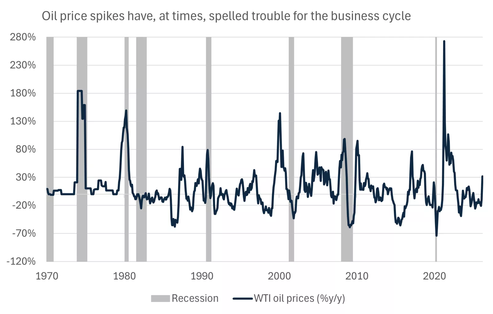  This chart shows that spikes in oil prices over the past 50 years have, at times, been associated with recessions.
