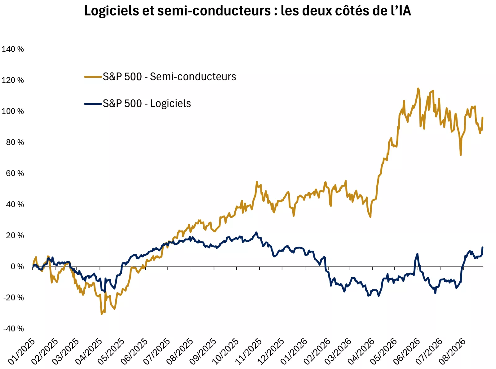 Le graphique montre le rendement supérieur des semi-conducteurs par rapport aux logiciels, ce qui indique une forte demande d’IA, mais une augmentation des risques de perturbation liés à l’IA.