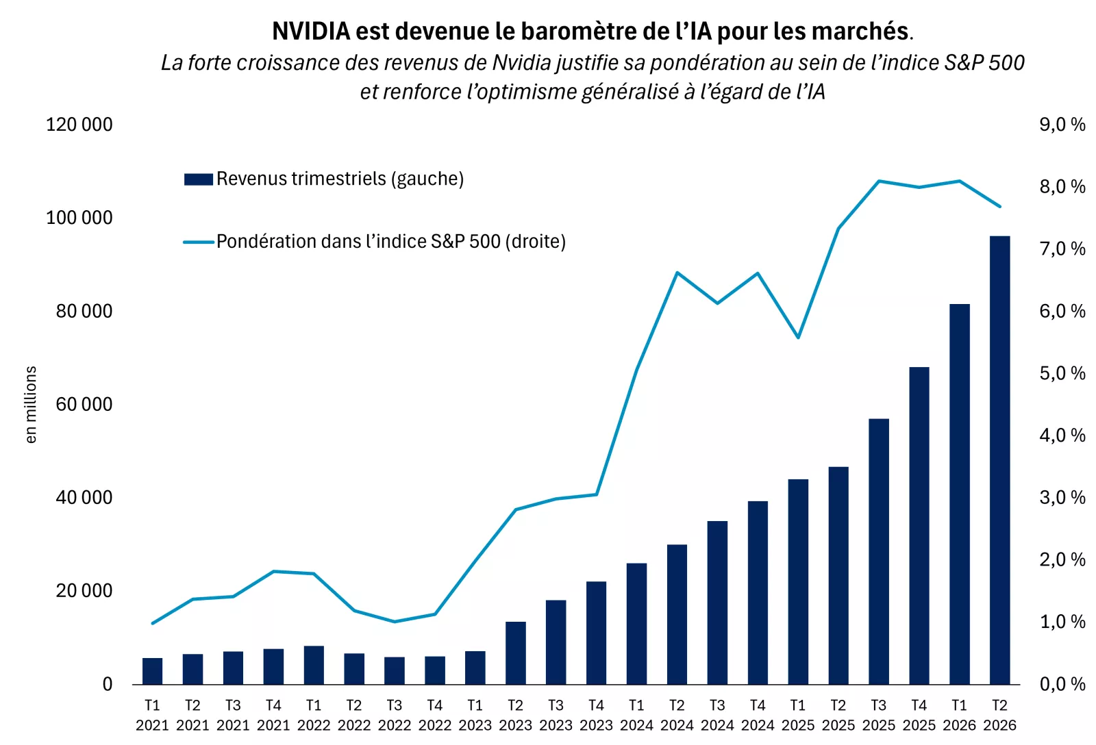 Le graphique montre le chiffre d’affaires de Nvidia et sa pondération au sein de l’indice S&P 500. La forte croissance des revenus continue d’indiquer une importante demande d’IA.