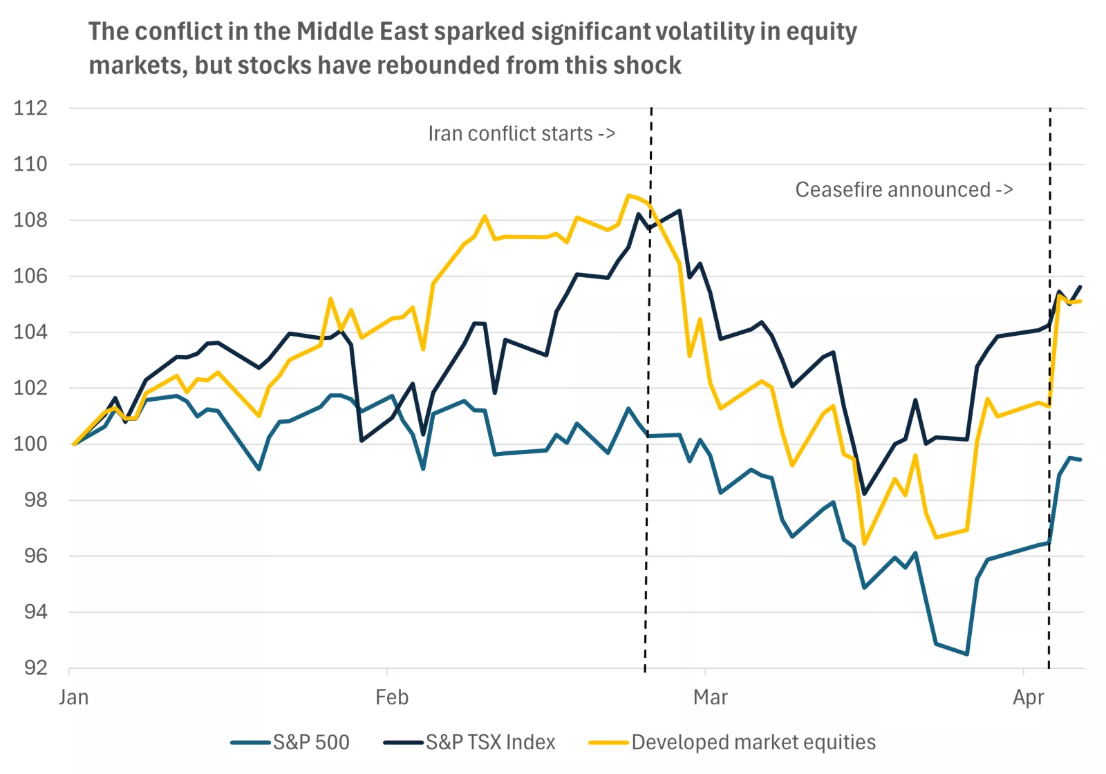  This chart shows that stocks fell sharply though the first weeks of March as the Iran conflict weighed on sentiment, before bottoming and rebounding in early April after a ceasefire was announced.
