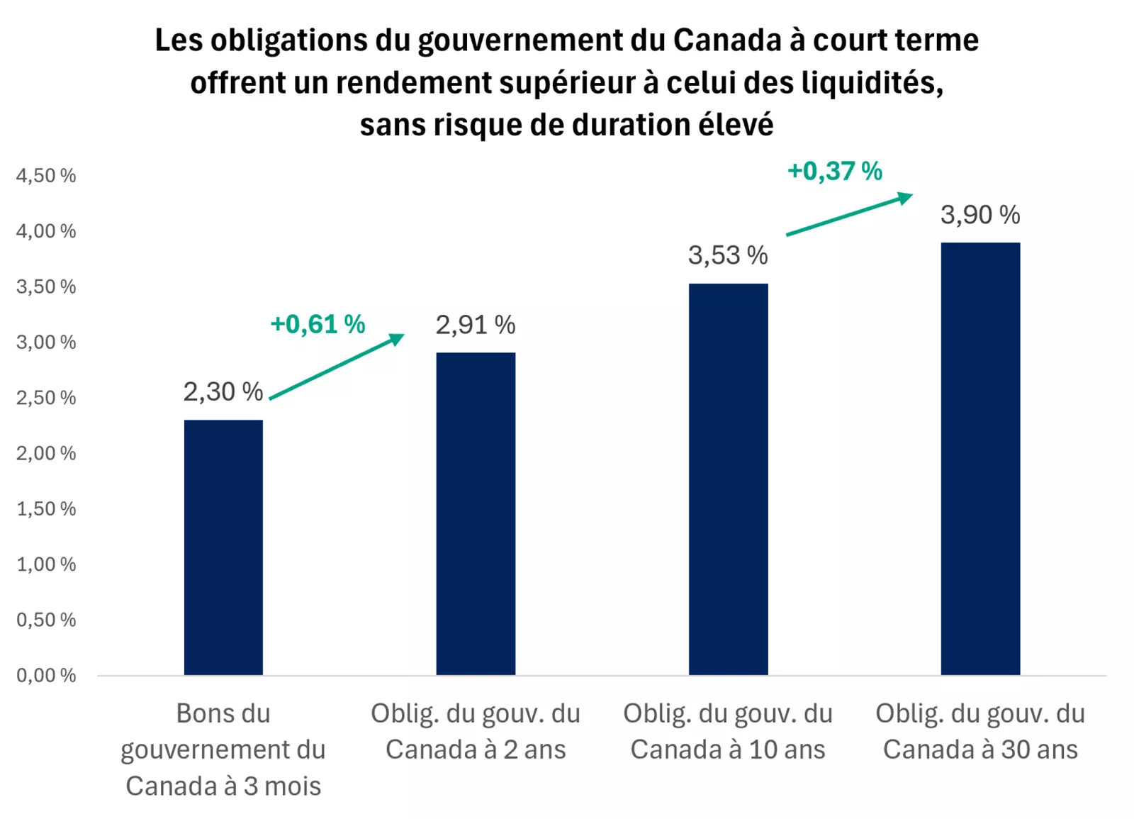  Le graphique montre que le taux des obligations du gouvernement du Canada à 2 ans est supérieur à celui des bons du Trésor à 3 mois.

