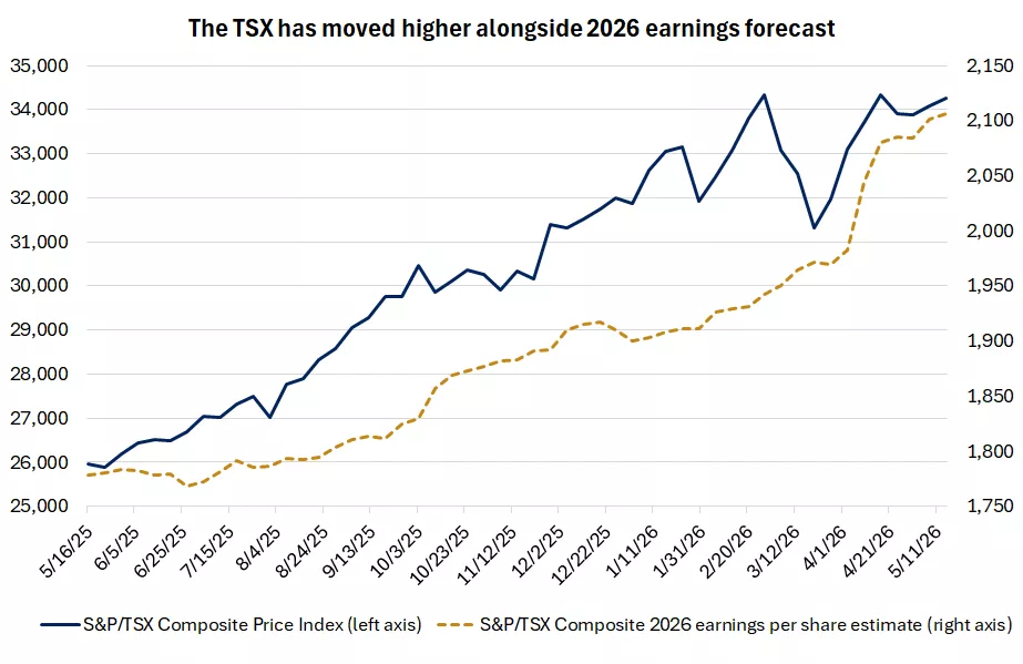 This chart shows that the S&P/TSX Composite has moved higher over the past year alongside earnings estimates for 2026.