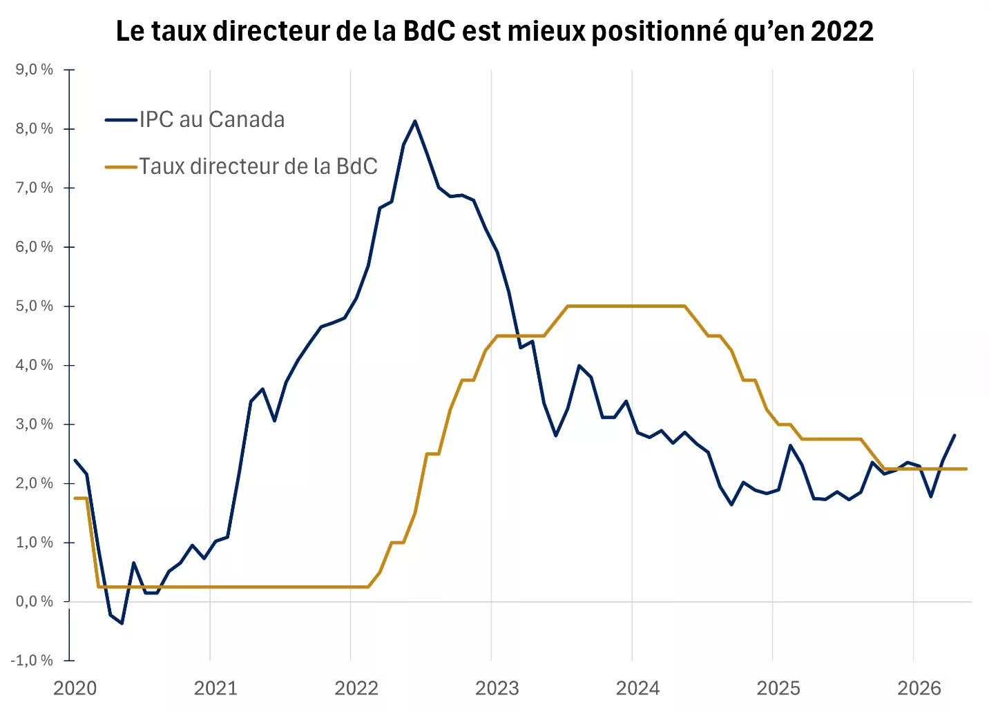  Le graphique montre que, contrairement à 2022, le taux directeur de la BdC est maintenant beaucoup plus près du taux d’inflation.
