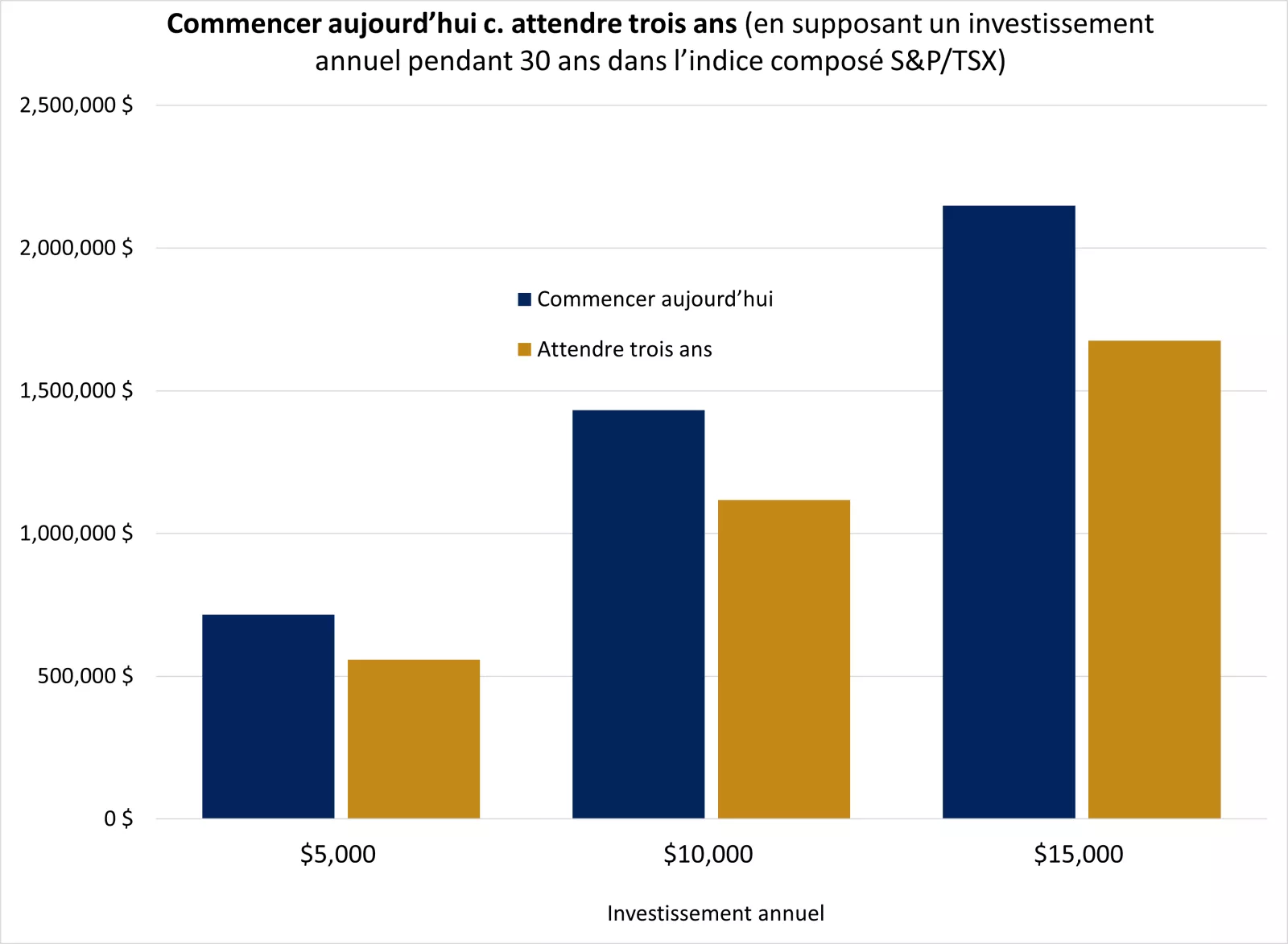  Rendements annuels de l’indice composé de rendement total S&P/TSX, du 1er janvier 1995 au 31 décembre 2024.
